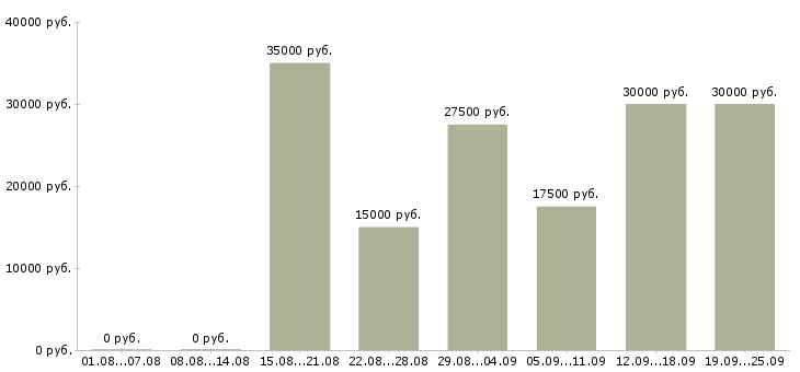 Вакансии менеджер по звонкам в Казани - Медиана зарплат менеджер по звонкам в Казани за 2 месяца