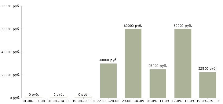 Вакансии менеджер по обучению в Тольятти - Медиана зарплат менеджер по обучению в Тольятти за 2 месяца