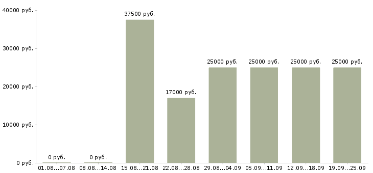 Вакансии менеджер по продажам тренингов Татарстан - Медиана зарплат менеджер по продажам тренингов Татарстан за 2 месяца