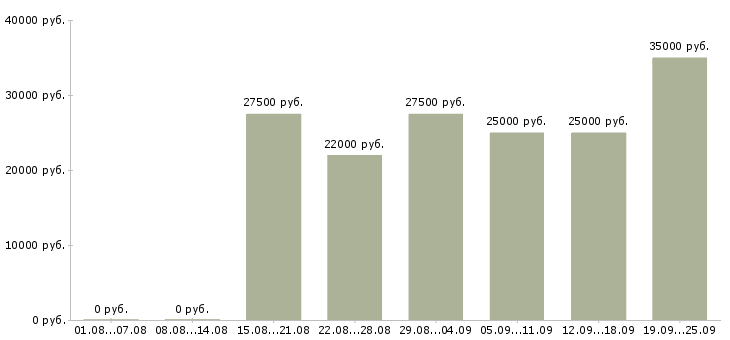 Вакансии менеджер по работе клиентами в Новокузнецке - Медиана зарплат менеджер по работе клиентами в Новокузнецке за 2 месяца