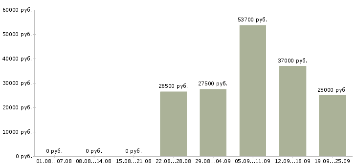 Вакансии менеджер по работе с персоналом в Новосибирске - Медиана зарплат менеджер по работе с персоналом в Новосибирске за 2 месяца