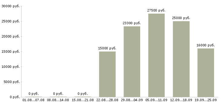 Вакансии менеджер по работе сотрудниками в Оренбурге - Медиана зарплат менеджер по работе сотрудниками в Оренбурге за 2 месяца