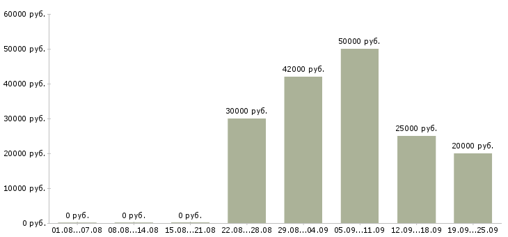 Вакансии менеджер по развитию компании в Владивостоке - Медиана зарплат менеджер по развитию компании в Владивостоке за 2 месяца