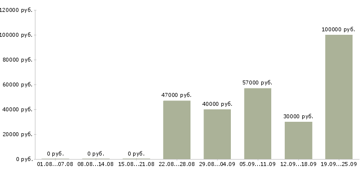 Вакансии менеджер по финансам в Москве - Медиана зарплат менеджер по финансам в Москве за 2 месяца