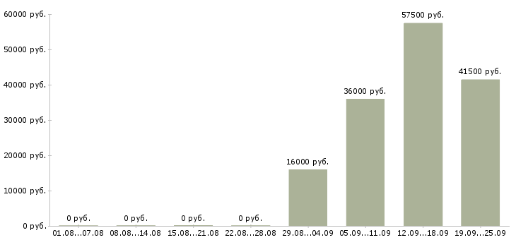 Вакансии менеджер помощник руководителя в Иваново - Медиана зарплат менеджер помощник руководителя в Иваново за 2 месяца