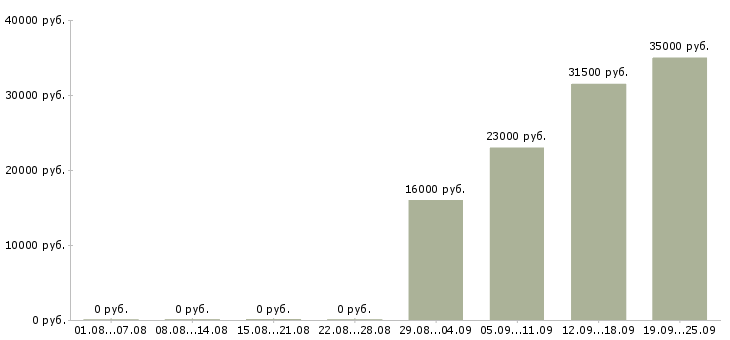 Вакансии менеджер помощник руководителя в Перми - Медиана зарплат менеджер помощник руководителя в Перми за 2 месяца