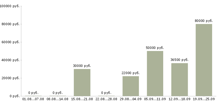 Вакансии менеджер привлечения в Красноярске - Медиана зарплат менеджер привлечения в Красноярске за 2 месяца