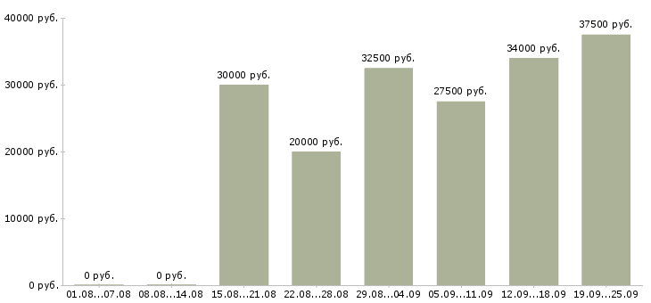 Вакансии менеджер проекта Ростов-на-дону - Медиана зарплат менеджер проекта Ростов-на-дону за 2 месяца
