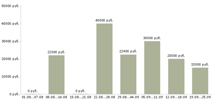 Вакансии оператор входящих звонков Санкт-петербург - Медиана зарплат оператор входящих звонков Санкт-петербург за 2 месяца