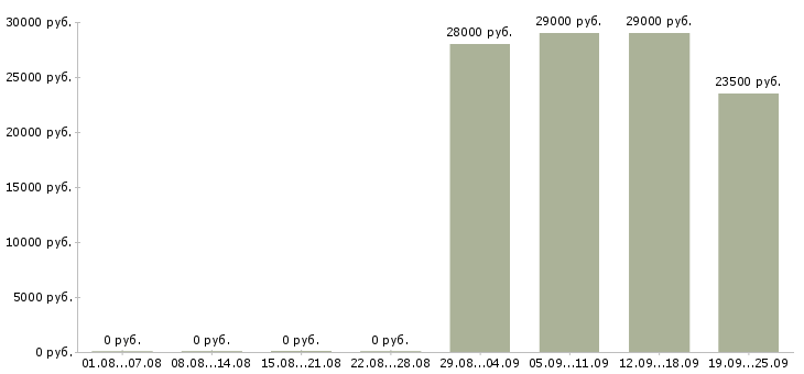 Вакансии оператор консультант в Сыктывкаре - Медиана зарплат оператор консультант в Сыктывкаре за 2 месяца