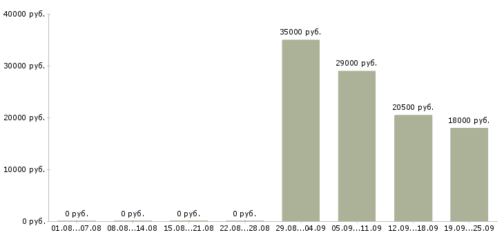 Вакансии оператор продавец Йошкар-ола - Медиана зарплат оператор продавец Йошкар-ола за 2 месяца