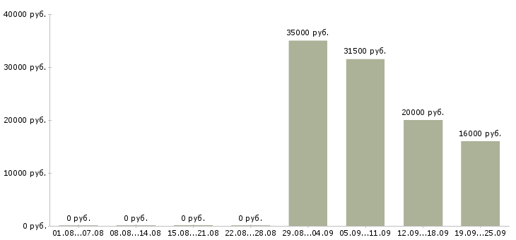 Вакансии оператор продавец Улан-удэ - Медиана зарплат оператор продавец Улан-удэ за 2 месяца