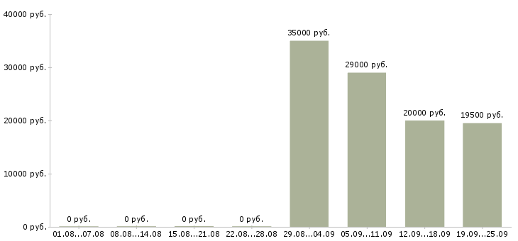 Вакансии оператор продавец в Брянске - Медиана зарплат оператор продавец в Брянске за 2 месяца