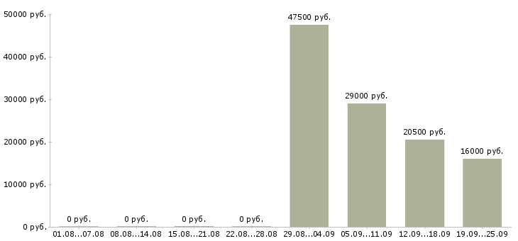 Вакансии оператор продавец в Сургуте - Медиана зарплат оператор продавец в Сургуте за 2 месяца
