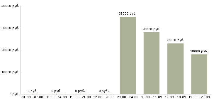 Вакансии оператор продавец в Чите - Медиана зарплат оператор продавец в Чите за 2 месяца