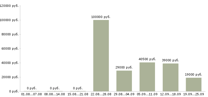 Вакансии открыта вакансия в Сочи - Медиана зарплат открыта вакансия в Сочи за 2 месяца