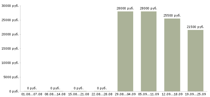 Вакансии офис менеджер в компанию в Костроме - Медиана зарплат офис менеджер в компанию в Костроме за 2 месяца