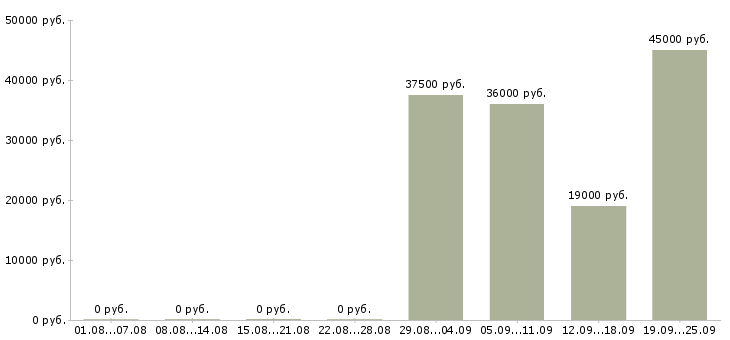 Вакансии офис менеджер в отдел продаж в Красноярске - Медиана зарплат офис менеджер в отдел продаж в Красноярске за 2 месяца