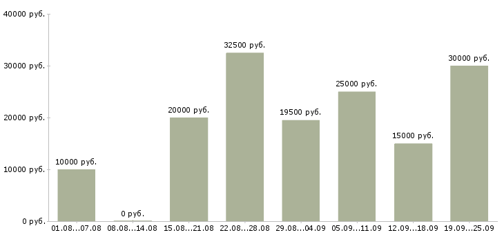 Вакансии официальная в интернете в Казани - Медиана зарплат официальная в интернете в Казани за 2 месяца