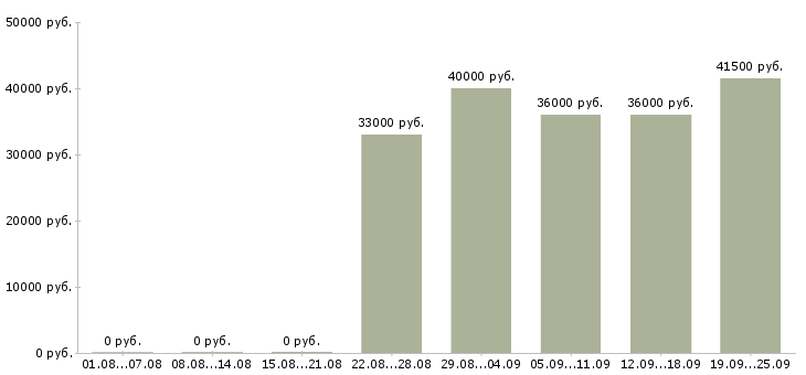 Вакансии помощник руководителю в офис в Тюмени - Медиана зарплат помощник руководителю в офис в Тюмени за 2 месяца