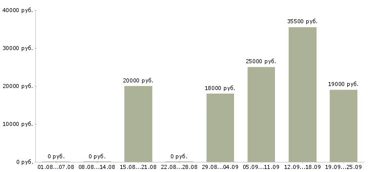 Вакансии помощник руководителя Тыва - Медиана зарплат помощник руководителя Тыва за 2 месяца