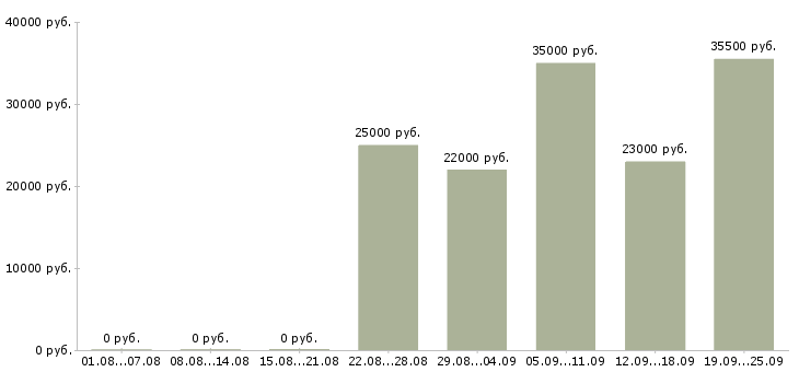 Вакансии представители компании в Кемерово - Медиана зарплат представители компании в Кемерово за 2 месяца