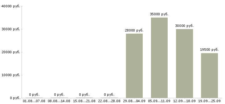 Вакансии продавец в офис в Калининграде - Медиана зарплат продавец в офис в Калининграде за 2 месяца
