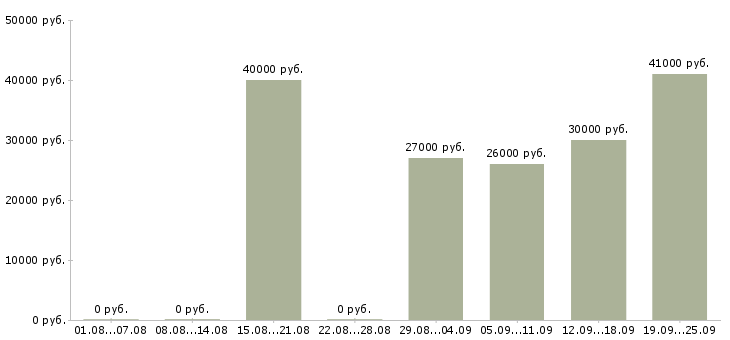 Вакансии продавец в продуктовые магазины в Москве - Медиана зарплат продавец в продуктовые магазины в Москве за 2 месяца