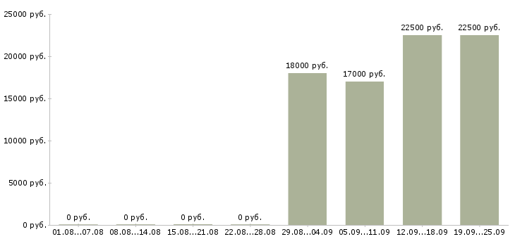 Вакансии продавец на кассу Башкортостан - Медиана зарплат продавец на кассу Башкортостан за 2 месяца
