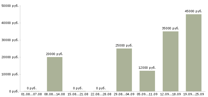 Вакансии продавец обуви Санкт-петербург - Медиана зарплат продавец обуви Санкт-петербург за 2 месяца