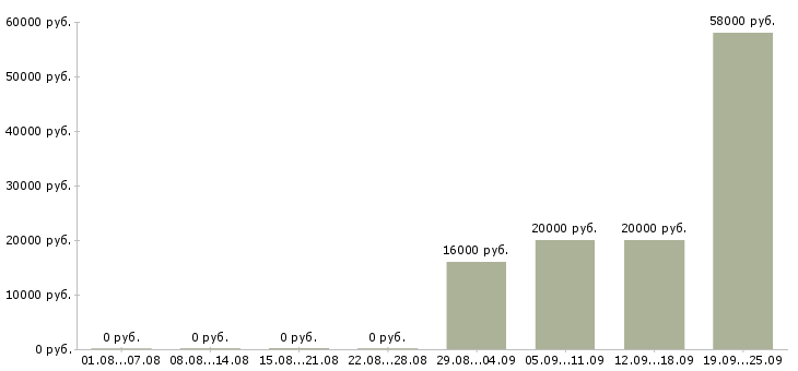 Вакансии работай на себя в Архангельске - Медиана зарплат работай на себя в Архангельске за 2 месяца