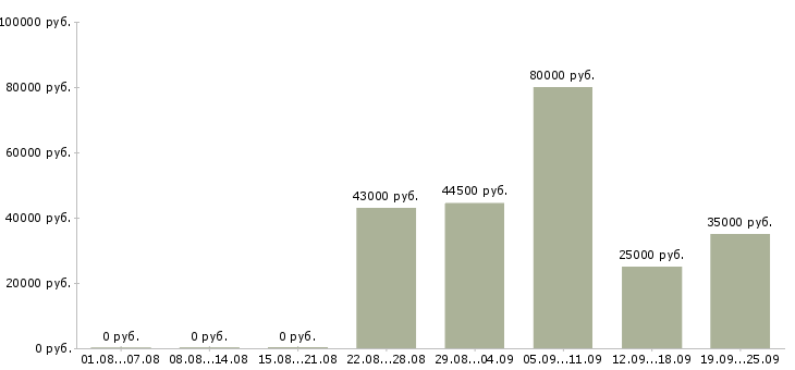 Вакансии рабочий на вахту в Тамбове - Медиана зарплат рабочий на вахту в Тамбове за 2 месяца