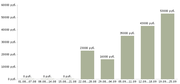 Вакансии руководитель администраторов в Брянске - Медиана зарплат руководитель администраторов в Брянске за 2 месяца