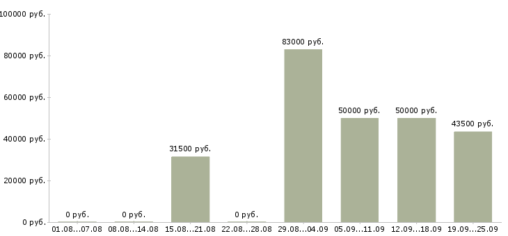 Вакансии руководитель в крупную компанию в Екатеринбурге - Медиана зарплат руководитель в крупную компанию в Екатеринбурге за 2 месяца