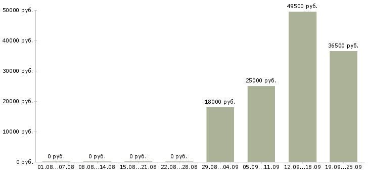 Вакансии руководитель отдела по продажам в Кирове - Медиана зарплат руководитель отдела по продажам в Кирове за 2 месяца