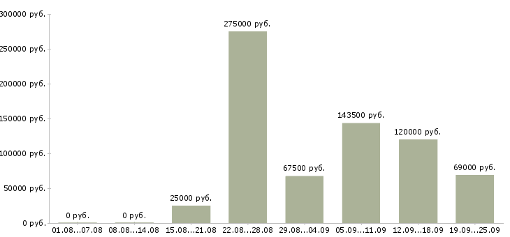Вакансии руководитель участка в Москве - Медиана зарплат руководитель участка в Москве за 2 месяца