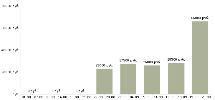 Вакансии с официальным трудоустройством в Пензе - Медиана зарплат с официальным трудоустройством в Пензе за 2 месяца