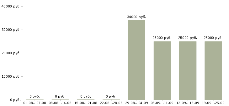 Вакансии секретарь администратор Ростов-на-дону - Медиана зарплат секретарь администратор Ростов-на-дону за 2 месяца