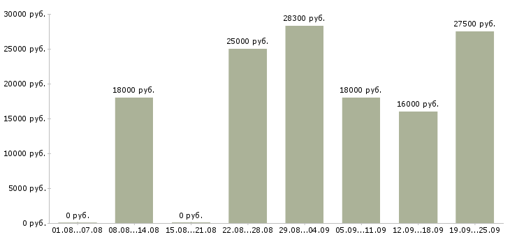 Вакансии сотрудник в сети в Оренбурге - Медиана зарплат сотрудник в сети в Оренбурге за 2 месяца