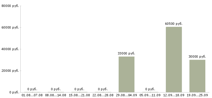 Вакансии сотрудник склада Карелия - Медиана зарплат сотрудник склада Карелия за 2 месяца