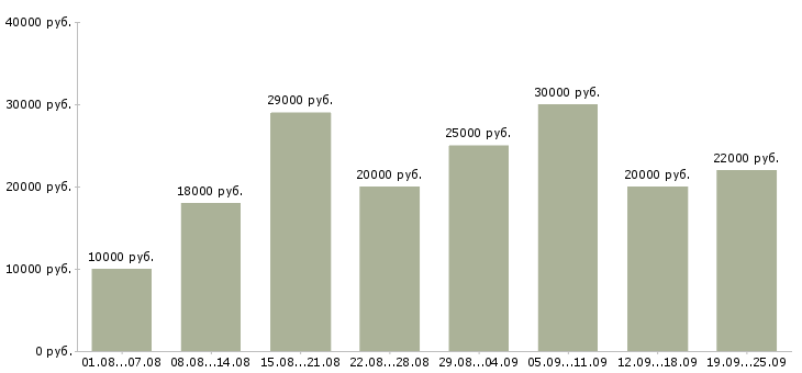 Вакансии сотрудники для работы в интернете в Оренбурге - Медиана зарплат сотрудники для работы в интернете в Оренбурге за 2 месяца