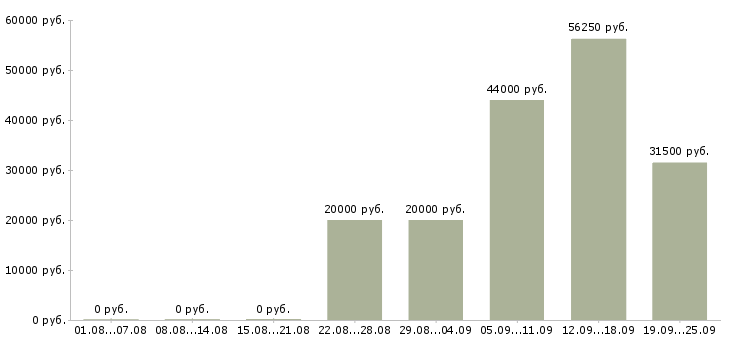 Вакансии сотрудничество с компанией в Новосибирске - Медиана зарплат сотрудничество с компанией в Новосибирске за 2 месяца