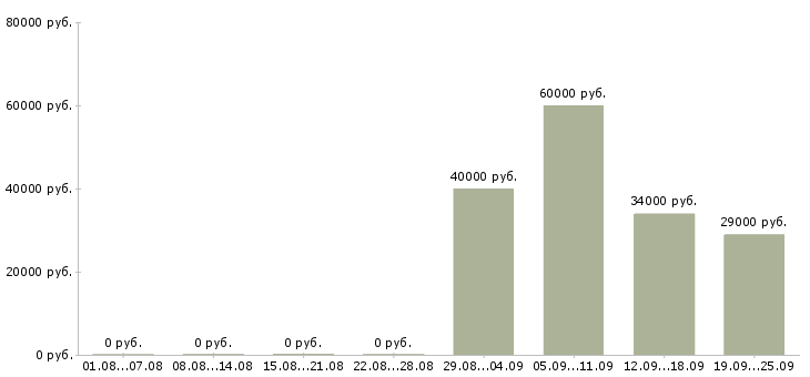 Вакансии специалист менеджер по продажам в Рязани - Медиана зарплат специалист менеджер по продажам в Рязани за 2 месяца