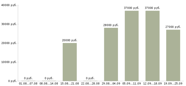 Вакансии специалист на пк в Ижевске - Медиана зарплат специалист на пк в Ижевске за 2 месяца