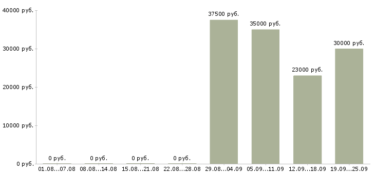 Вакансии специалист офиса продаж в Брянске - Медиана зарплат специалист офиса продаж в Брянске за 2 месяца