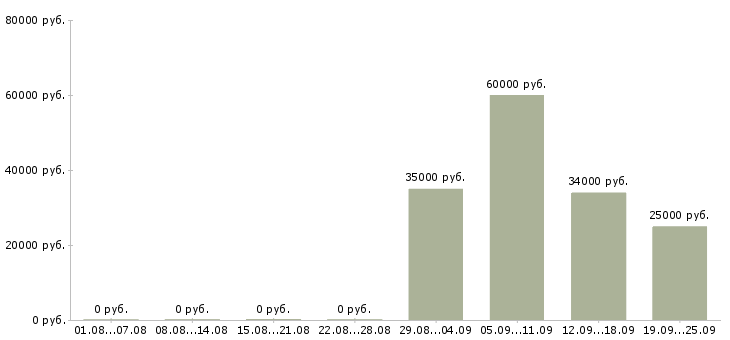 Вакансии специалист офиса продаж в Дзержинске - Медиана зарплат специалист офиса продаж в Дзержинске за 2 месяца