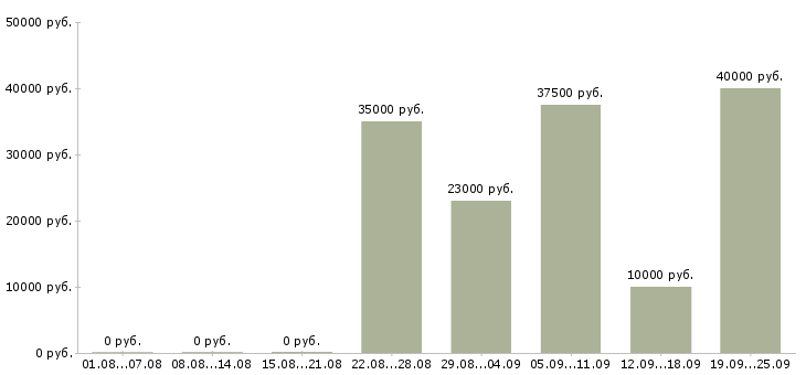 Вакансии специалист по консультации клиентов Санкт-петербург - Медиана зарплат специалист по консультации клиентов Санкт-петербург за 2 месяца
