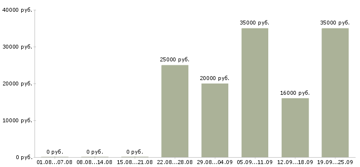 Вакансии специалист по работе на пк в Казани - Медиана зарплат специалист по работе на пк в Казани за 2 месяца