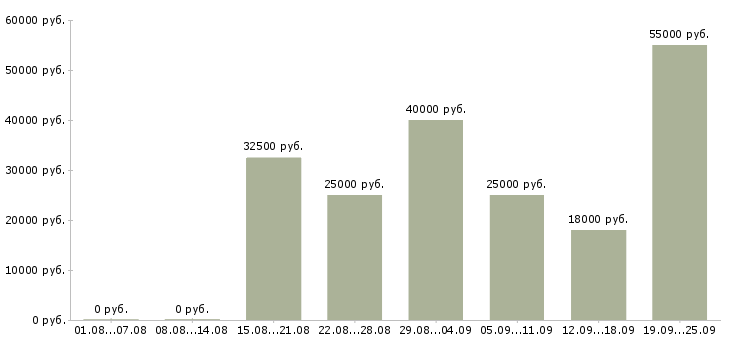 Вакансии стабильная в интернете в Владимире - Медиана зарплат стабильная в интернете в Владимире за 2 месяца