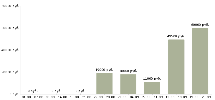 Вакансии техник в Ижевске - Медиана зарплат техник в Ижевске за 2 месяца